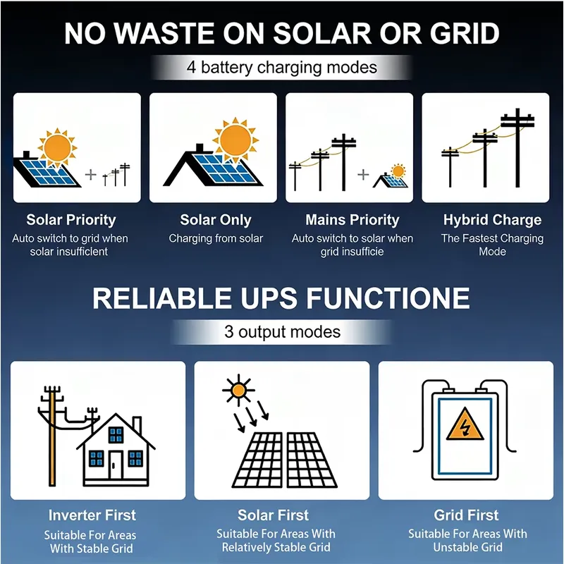โปรโมชั่นสุดฮอต ขายส่ง อินเวอร - Off Grid Solar Inverter 48V 6000W บทวิจารณ์และราคา