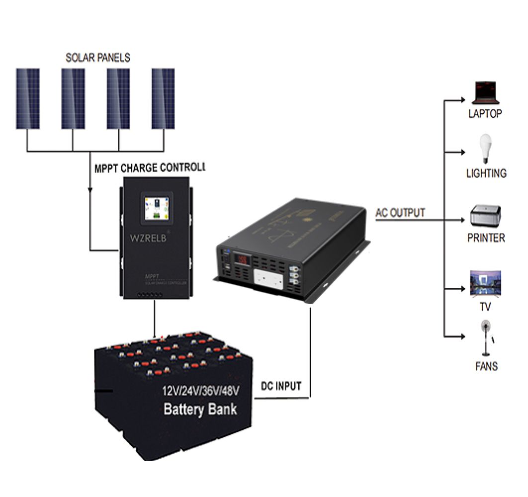 เครื่องแปลงไฟพลังงานแสงอาทิตย์ - Inverter Pure Sine Wave 60Hz 120V 3000W บทวิจารณ์และราคา